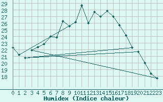 Courbe de l'humidex pour Plaffeien-Oberschrot