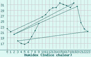 Courbe de l'humidex pour Castellbell i el Vilar (Esp)