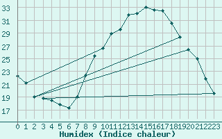 Courbe de l'humidex pour Guadalajara