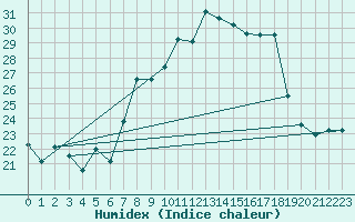 Courbe de l'humidex pour Plaffeien-Oberschrot