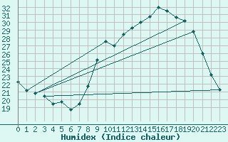 Courbe de l'humidex pour Bouligny (55)