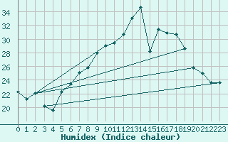 Courbe de l'humidex pour Lahr (All)