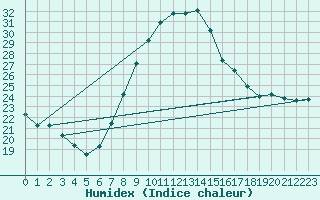 Courbe de l'humidex pour Murcia