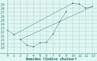 Courbe de l'humidex pour El Arenosillo