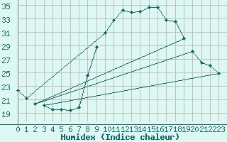 Courbe de l'humidex pour Grono