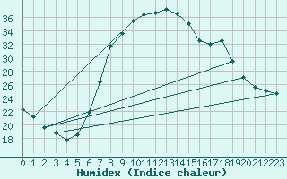 Courbe de l'humidex pour Leconfield