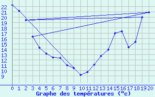 Courbe de tempratures pour Mont-Orford