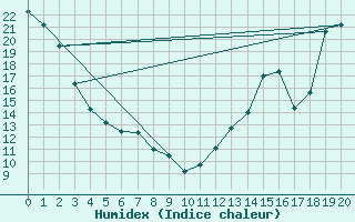 Courbe de l'humidex pour Mont-Orford