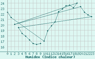 Courbe de l'humidex pour Nantes (44)