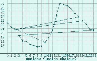 Courbe de l'humidex pour Thoiras (30)