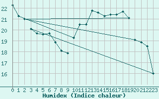 Courbe de l'humidex pour Fameck (57)