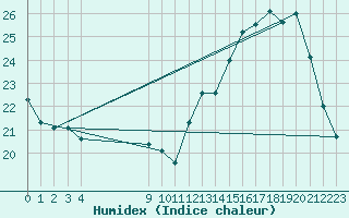 Courbe de l'humidex pour L'Huisserie (53)