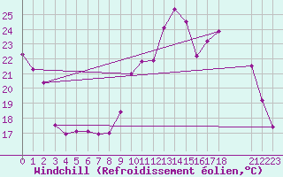 Courbe du refroidissement olien pour Montret (71)