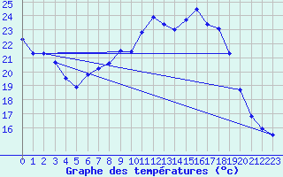 Courbe de tempratures pour Dourbes (Be)