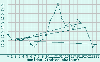 Courbe de l'humidex pour Engins (38)