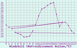 Courbe du refroidissement olien pour Rethel (08)