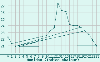 Courbe de l'humidex pour Anse (69)