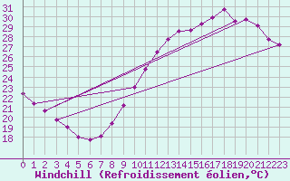 Courbe du refroidissement olien pour Villacoublay (78)
