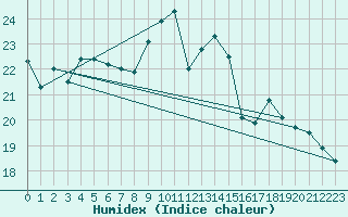 Courbe de l'humidex pour Ouessant (29)