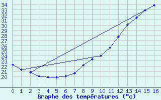 Courbe de tempratures pour Oeiras