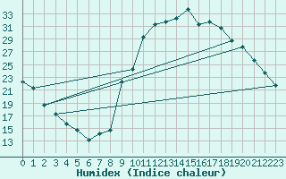 Courbe de l'humidex pour Manlleu (Esp)