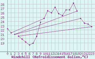 Courbe du refroidissement olien pour Toulon (83)