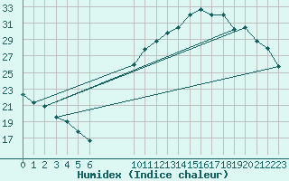 Courbe de l'humidex pour Saint-Bonnet-de-Bellac (87)