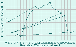 Courbe de l'humidex pour Dej