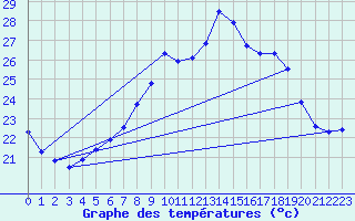 Courbe de tempratures pour Ile du Levant (83)