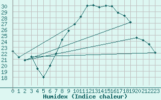 Courbe de l'humidex pour Oron (Sw)