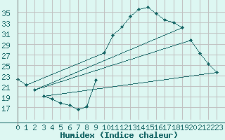 Courbe de l'humidex pour Sain-Bel (69)