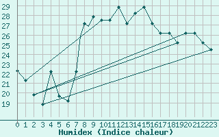Courbe de l'humidex pour Antalya Gazipasa