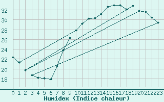 Courbe de l'humidex pour Orly (91)