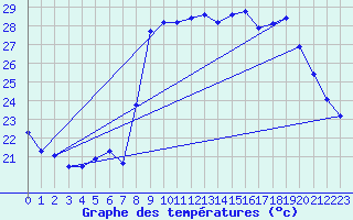 Courbe de tempratures pour Calvi (2B)