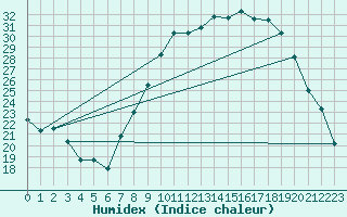 Courbe de l'humidex pour Nancy - Essey (54)