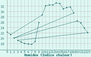 Courbe de l'humidex pour Pinsot (38)