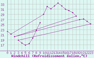 Courbe du refroidissement olien pour Valladolid