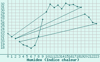 Courbe de l'humidex pour Sain-Bel (69)