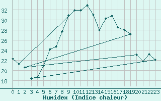 Courbe de l'humidex pour Osterfeld