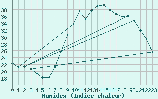 Courbe de l'humidex pour Cuers (83)