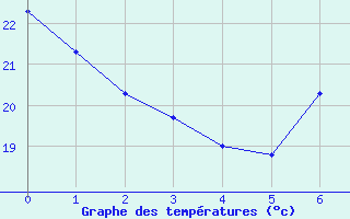 Courbe de tempratures pour Calanda