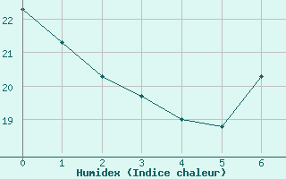 Courbe de l'humidex pour Calanda