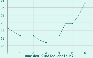 Courbe de l'humidex pour Mikonos Island, Mikonos Airport