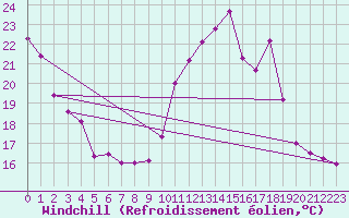 Courbe du refroidissement olien pour Bziers Cap d