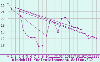 Courbe du refroidissement olien pour Lanvoc (29)