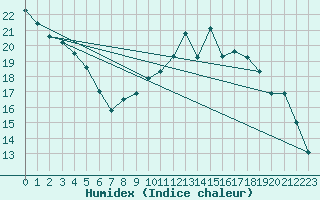 Courbe de l'humidex pour Saulieu (21)