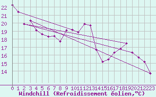 Courbe du refroidissement olien pour Belfort-Dorans (90)