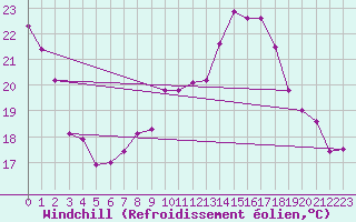 Courbe du refroidissement olien pour Clermont-Ferrand (63)