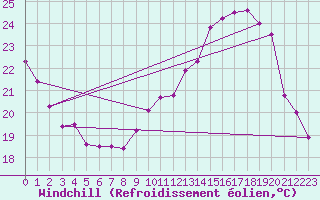 Courbe du refroidissement olien pour Reims-Prunay (51)