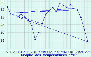 Courbe de tempratures pour Bourges (18)